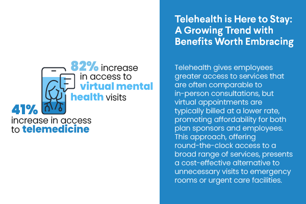 Telehealth access increased 41 while virtual mental health increased 82 A benefit worth embracing